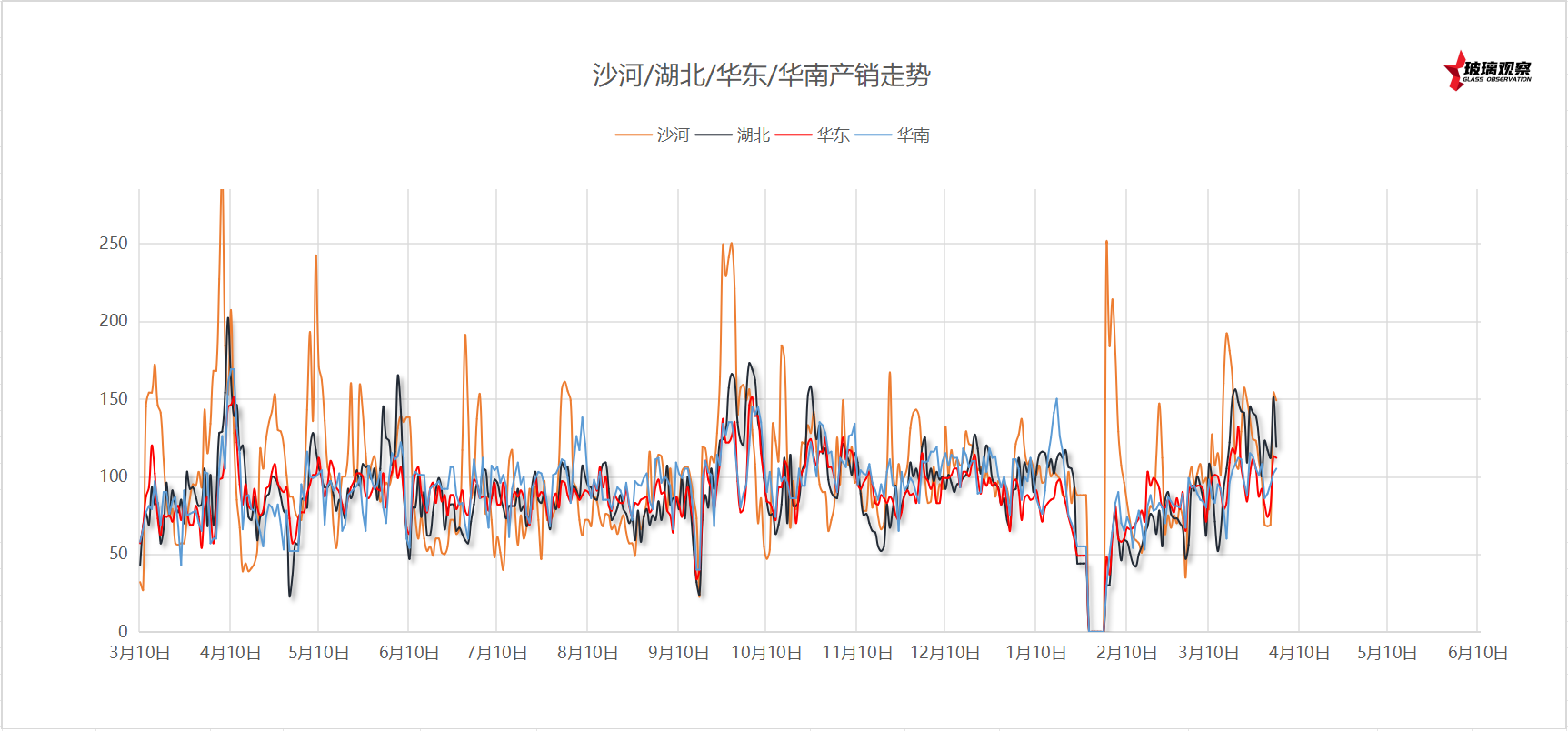 【沙河产销】2025年4月6日沙河玻璃厂家产销统计