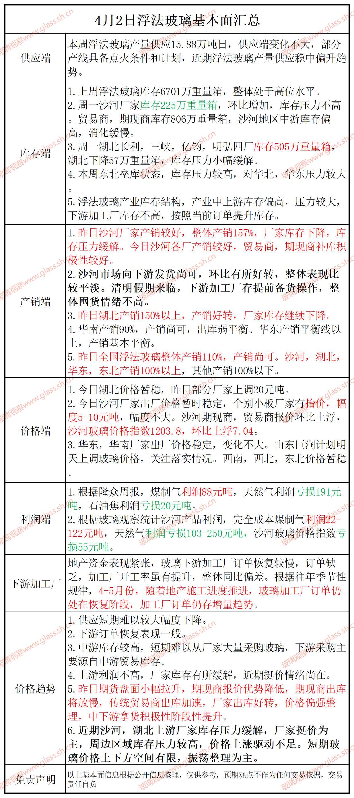【基本面汇总】2025年4月2日浮法玻璃基本面汇总