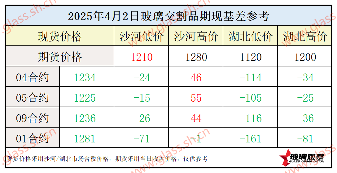 2025年4月2日浮法玻璃期现基差参考