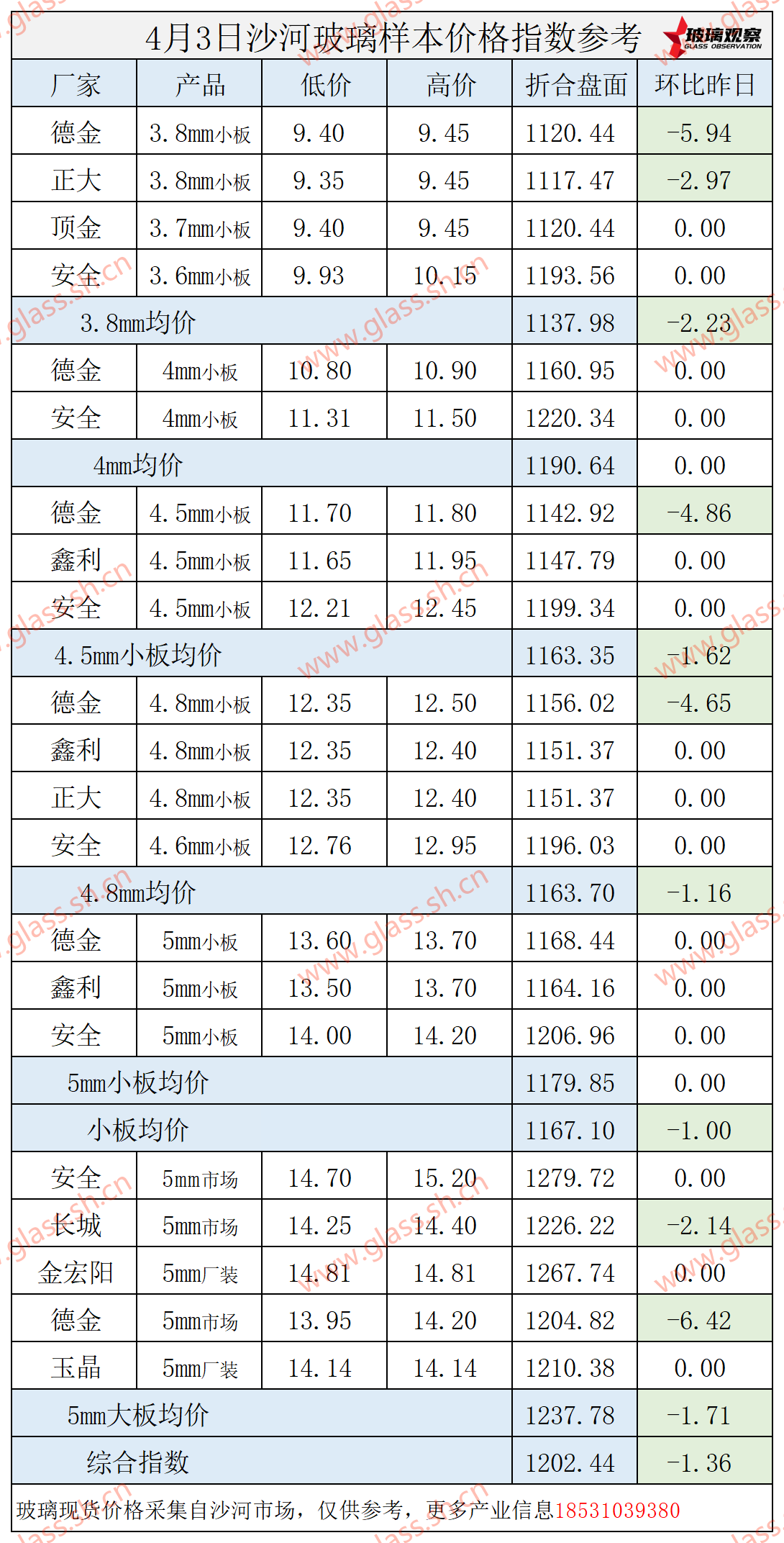 【价格指数】2025年4月3日沙河玻璃价格指数发布