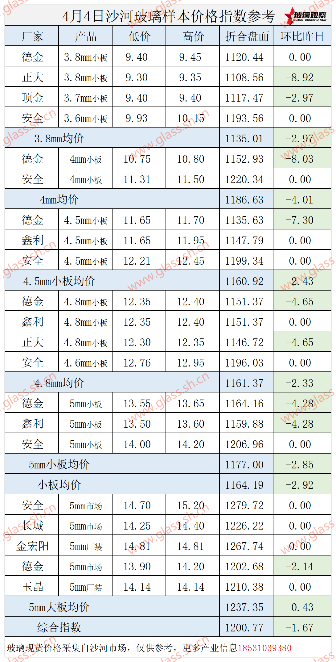 【价格指数】2025年4月4日沙河玻璃价格指数发布