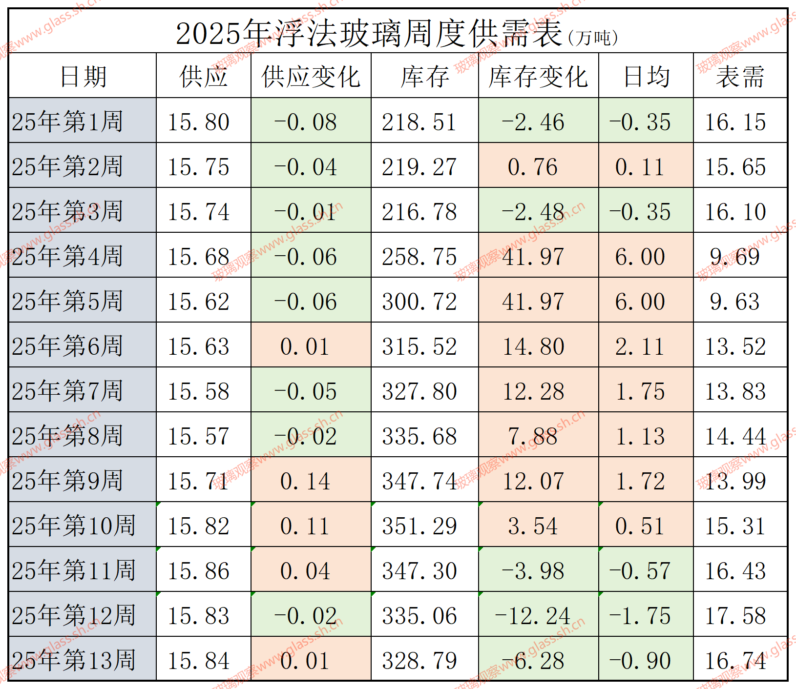【供需平衡】2022-2025年浮法玻璃供需平衡表(第十三周)