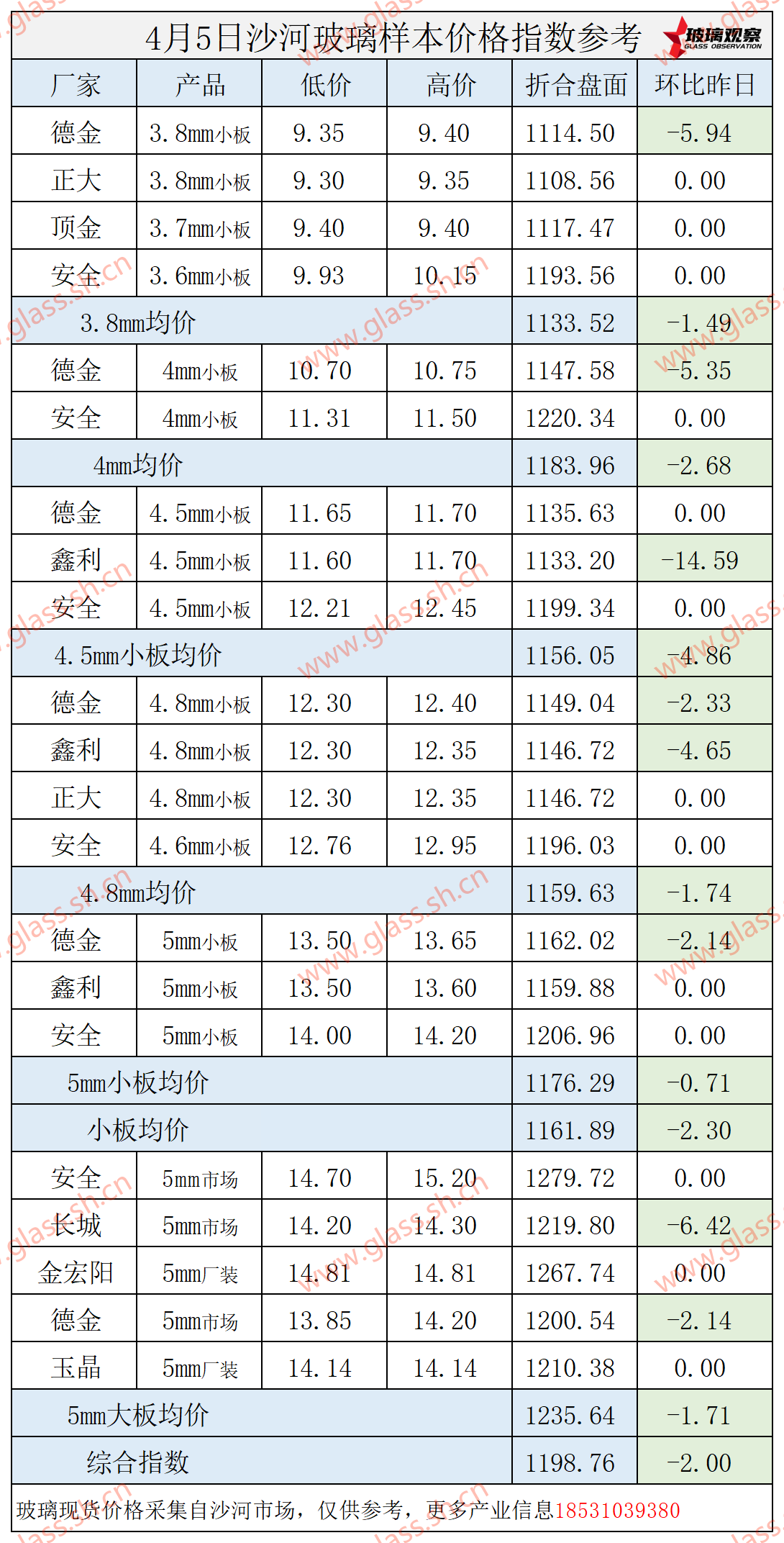 【价格指数】2025年4月5日沙河玻璃价格指数发布