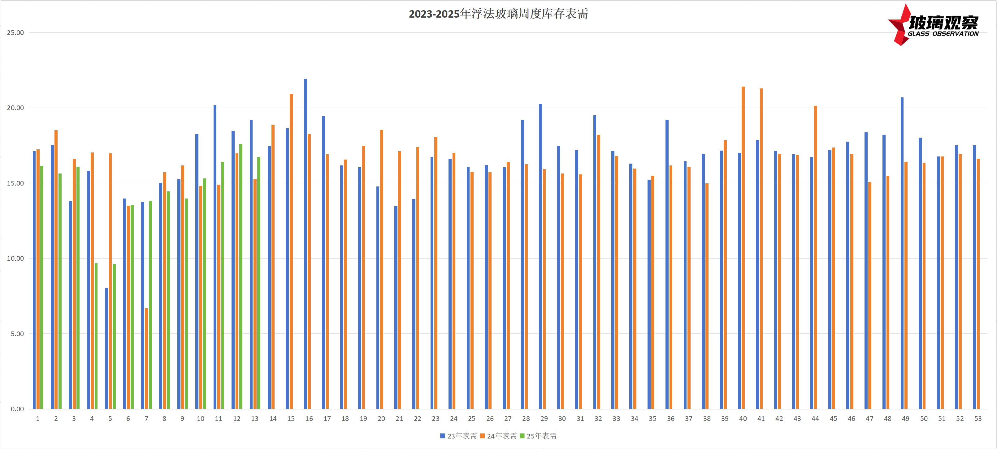 【供需数据】2023-2025年浮法玻璃周度表需对比图表(第十三周更新)