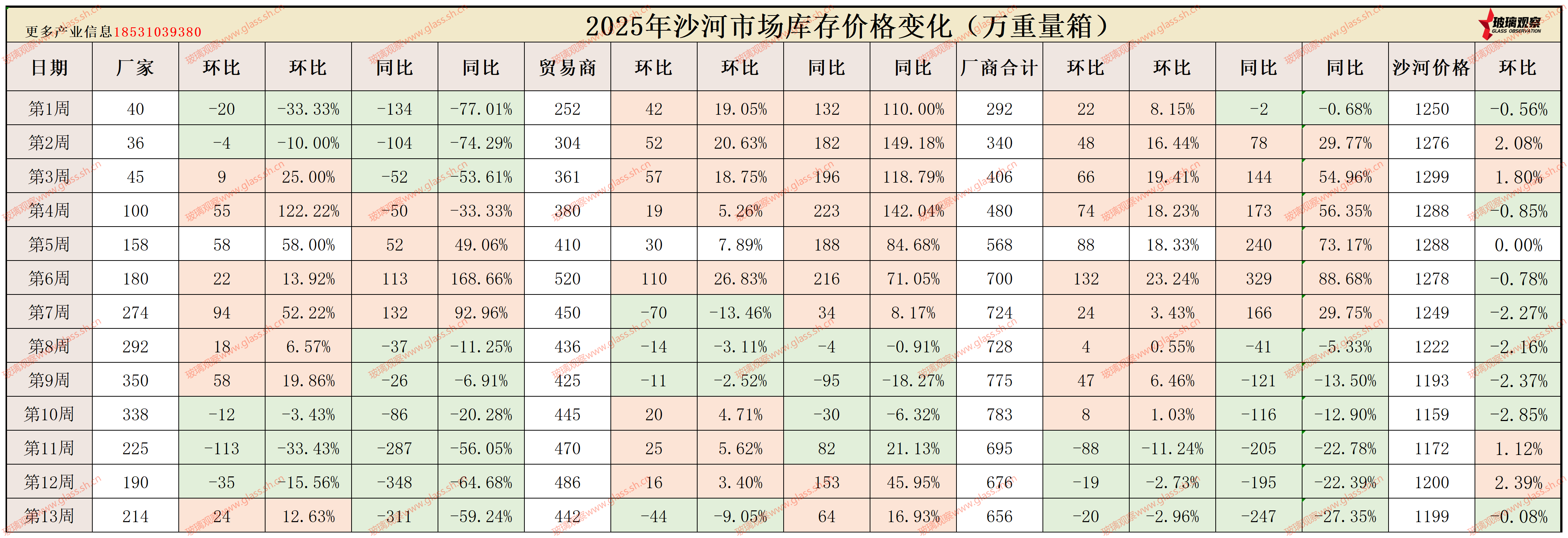 【沙河库存】2025年沙河浮法玻璃区域库存统计(第十三周)