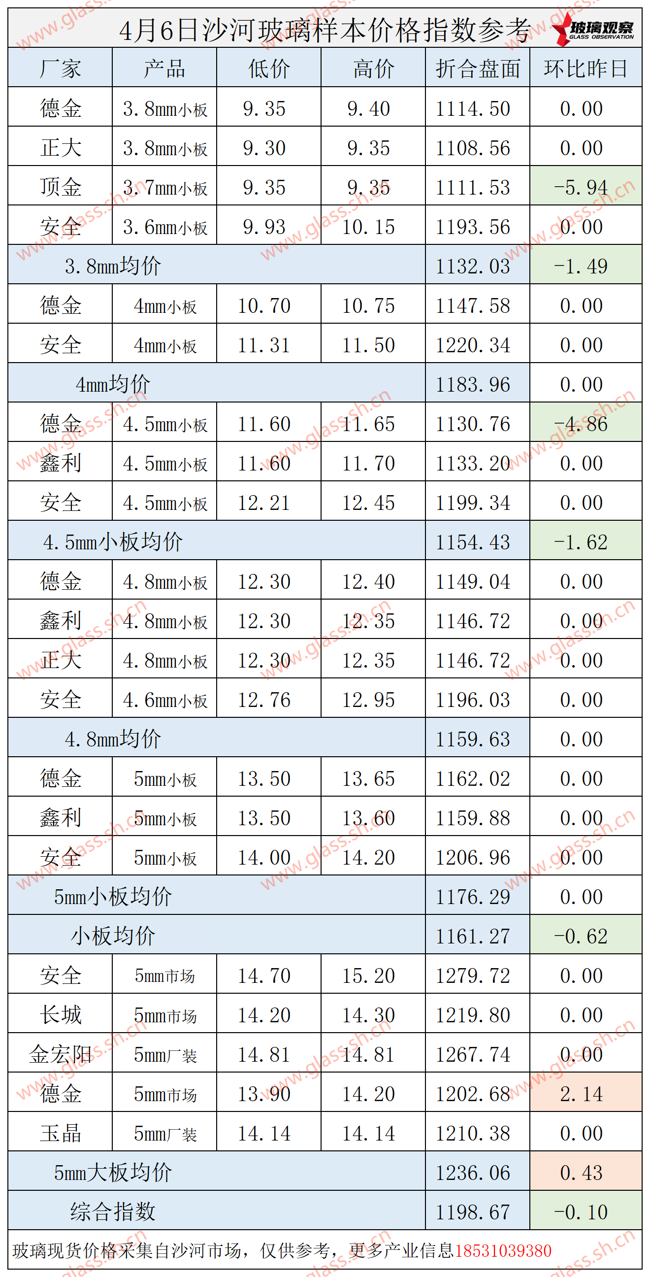 【价格指数】2025年4月6日沙河玻璃价格指数发布