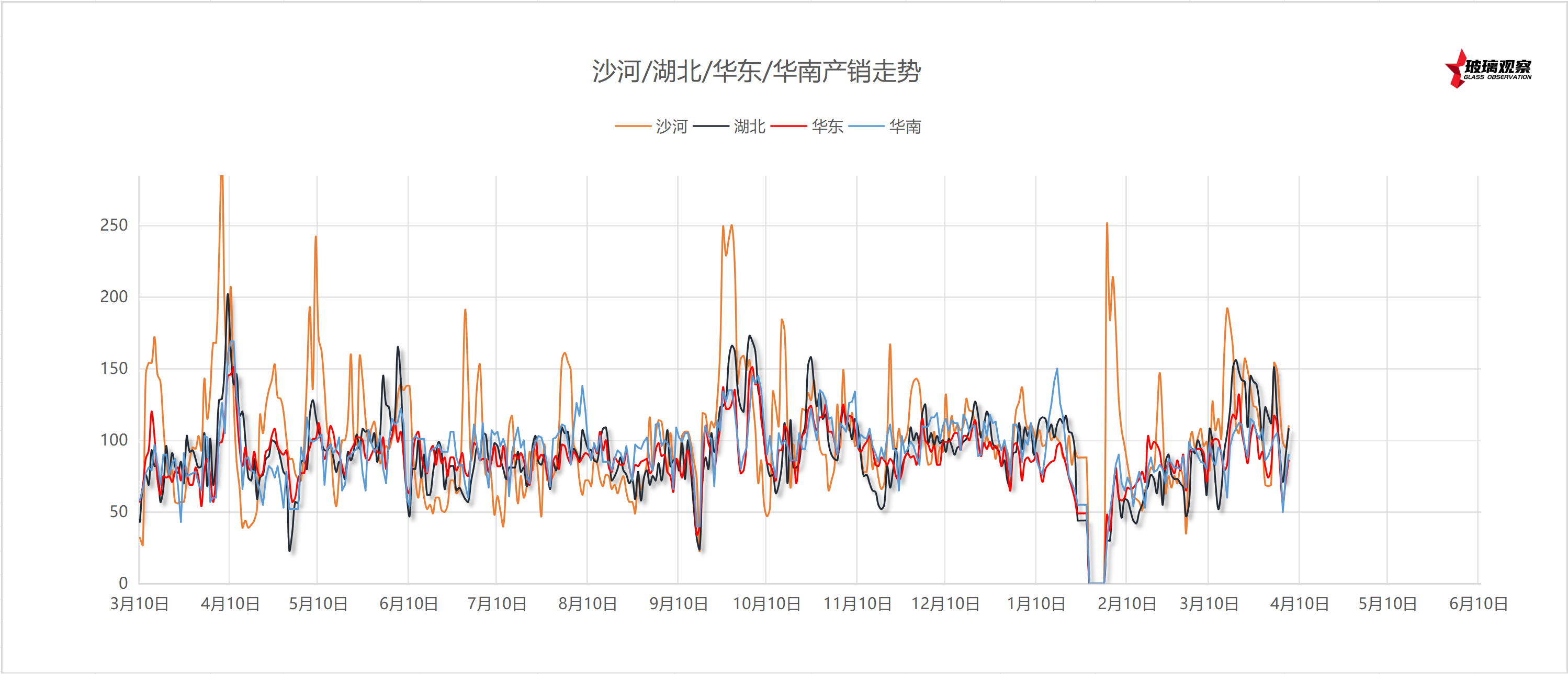 【沙河产销】2025年4月7日沙河玻璃厂家产销统计