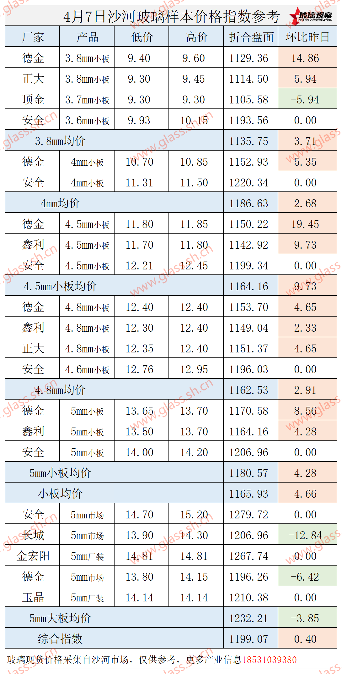 【价格指数】2025年4月7日沙河玻璃价格指数发布