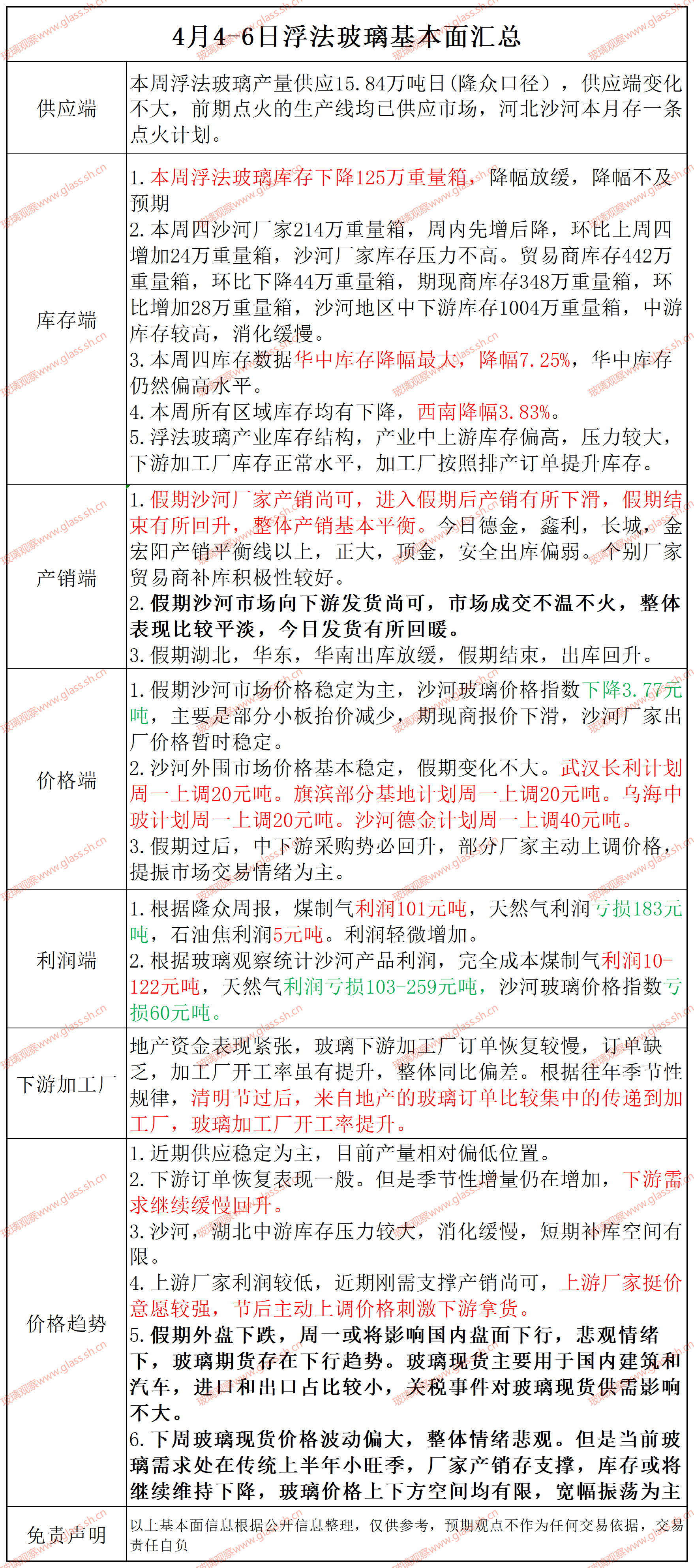 【基本面汇总】2025年4月4-6日浮法玻璃基本面汇总