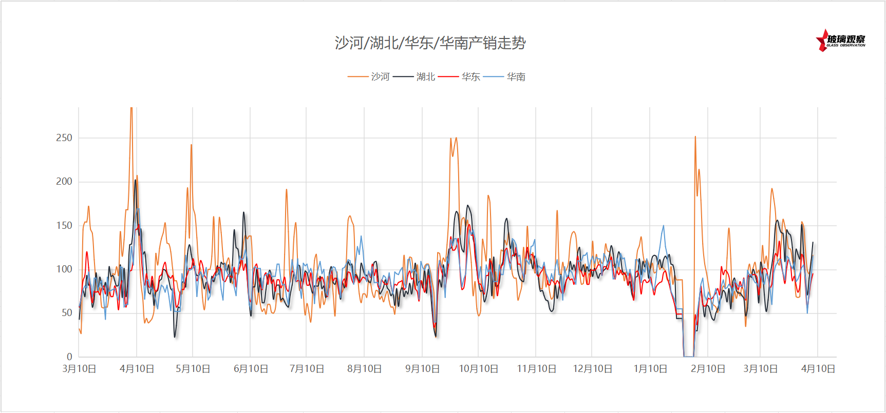 【沙河产销】2025年4月8日沙河玻璃厂家产销统计