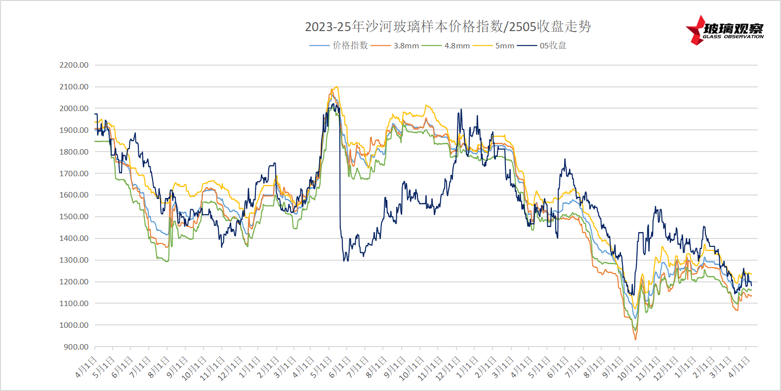 【玻璃日结】2025年4月7日沙河玻璃市场日结