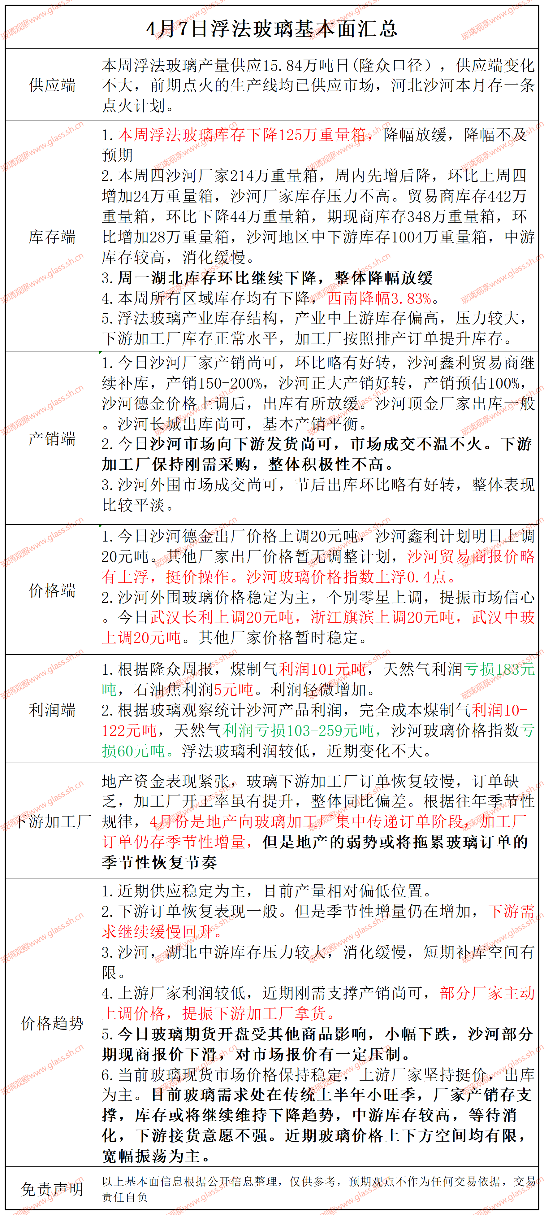 【基本面汇总】2025年4月7日浮法玻璃基本面汇总