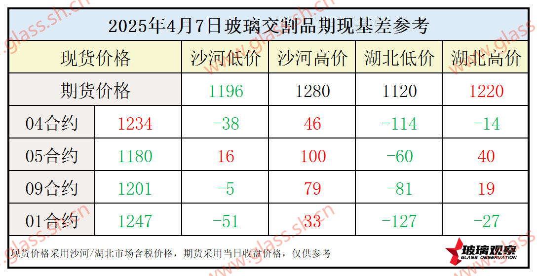 2025年4月7日浮法玻璃期现基差参考