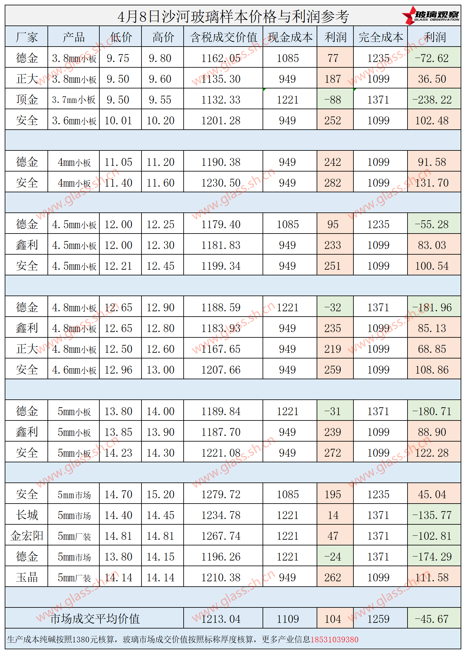 2025年4月8日沙河玻璃样本价格利润参考