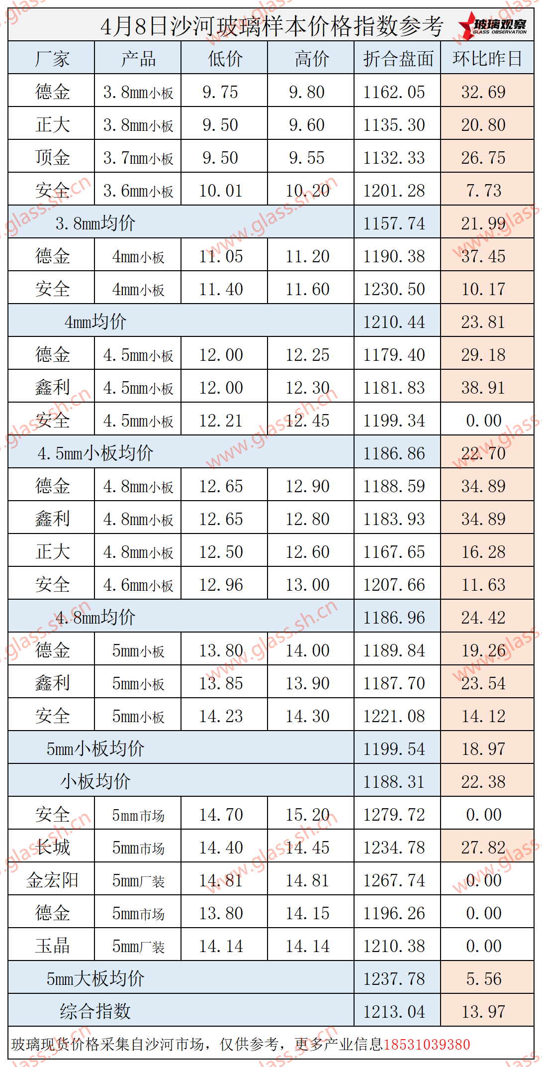 【价格指数】2025年4月8日沙河玻璃价格指数发布