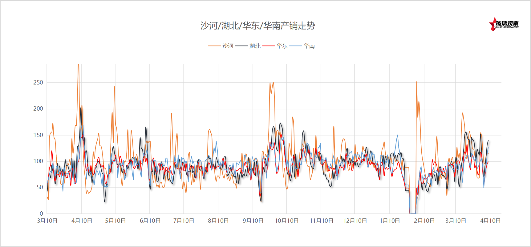 【沙河产销】2025年4月9日沙河玻璃厂家产销统计