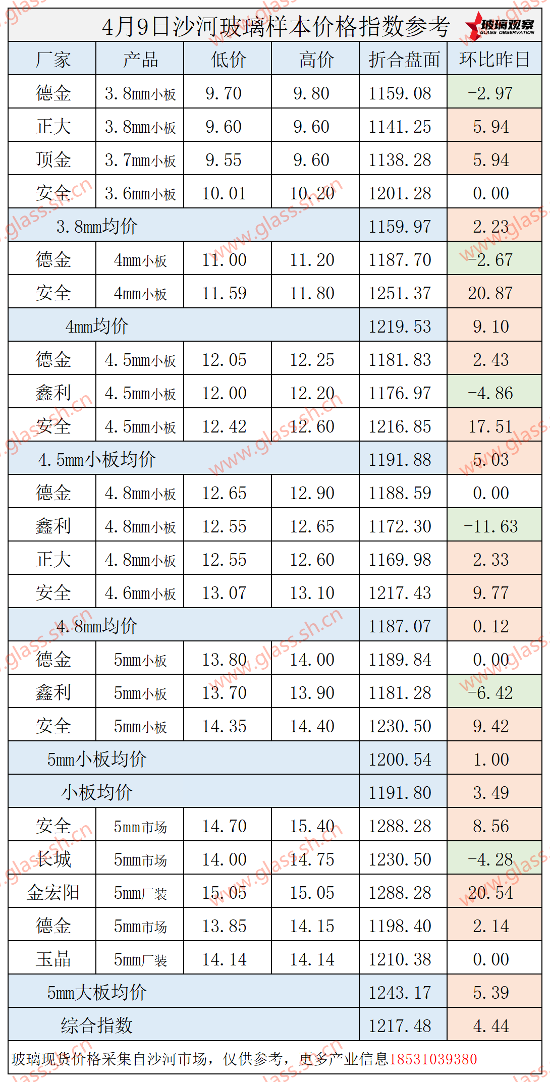 【价格指数】2025年4月9日沙河玻璃价格指数发布