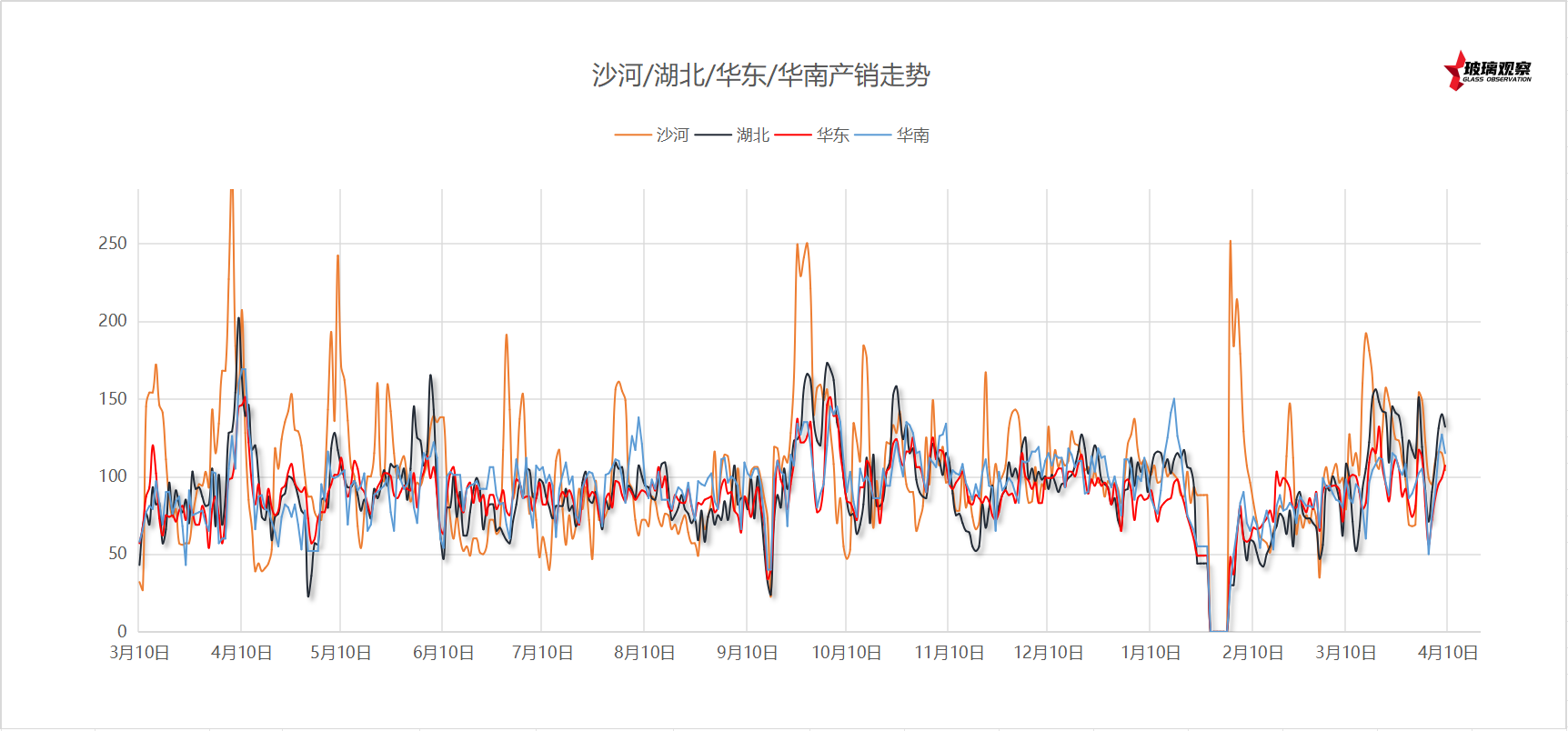 【沙河产销】2025年4月10日沙河玻璃厂家产销统计