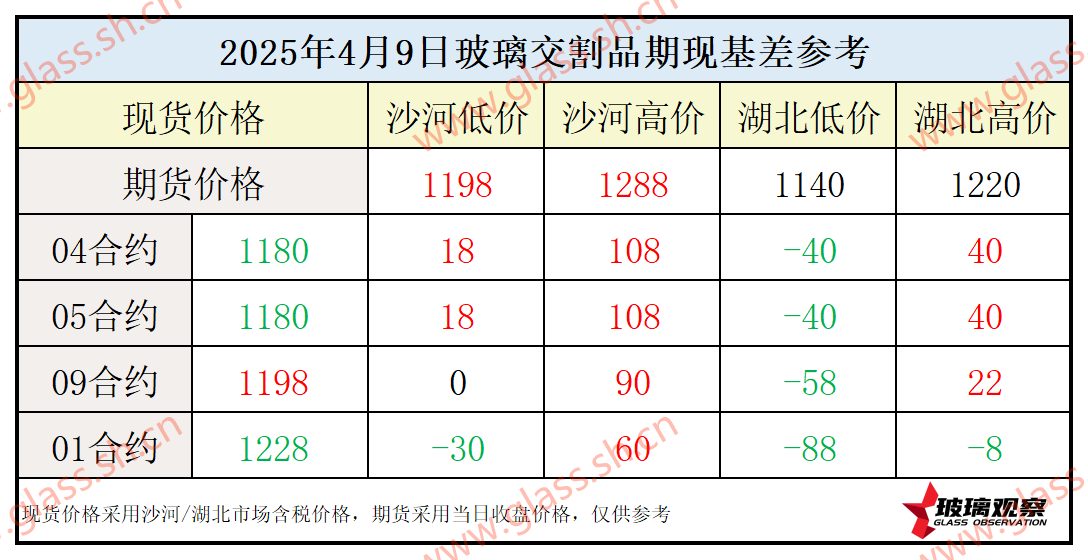 2025年4月9日浮法玻璃期现基差参考