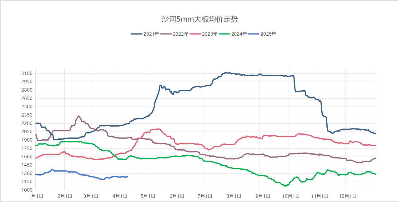 2025年4月9日沙河浮法玻璃5mm大板成交价格参考