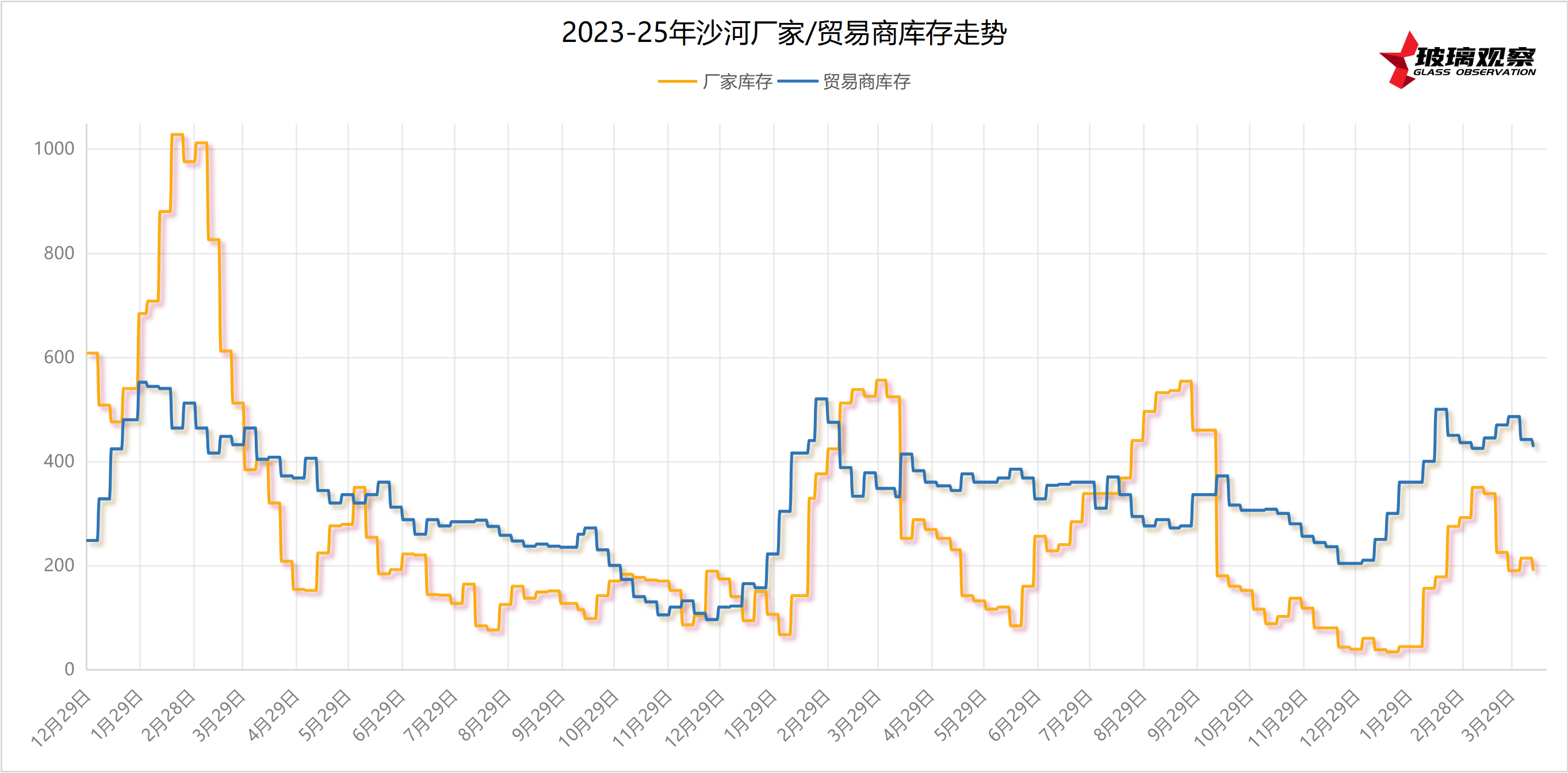 【沙河库存】2023-2025年沙河区域玻璃库存走势(第十五周)