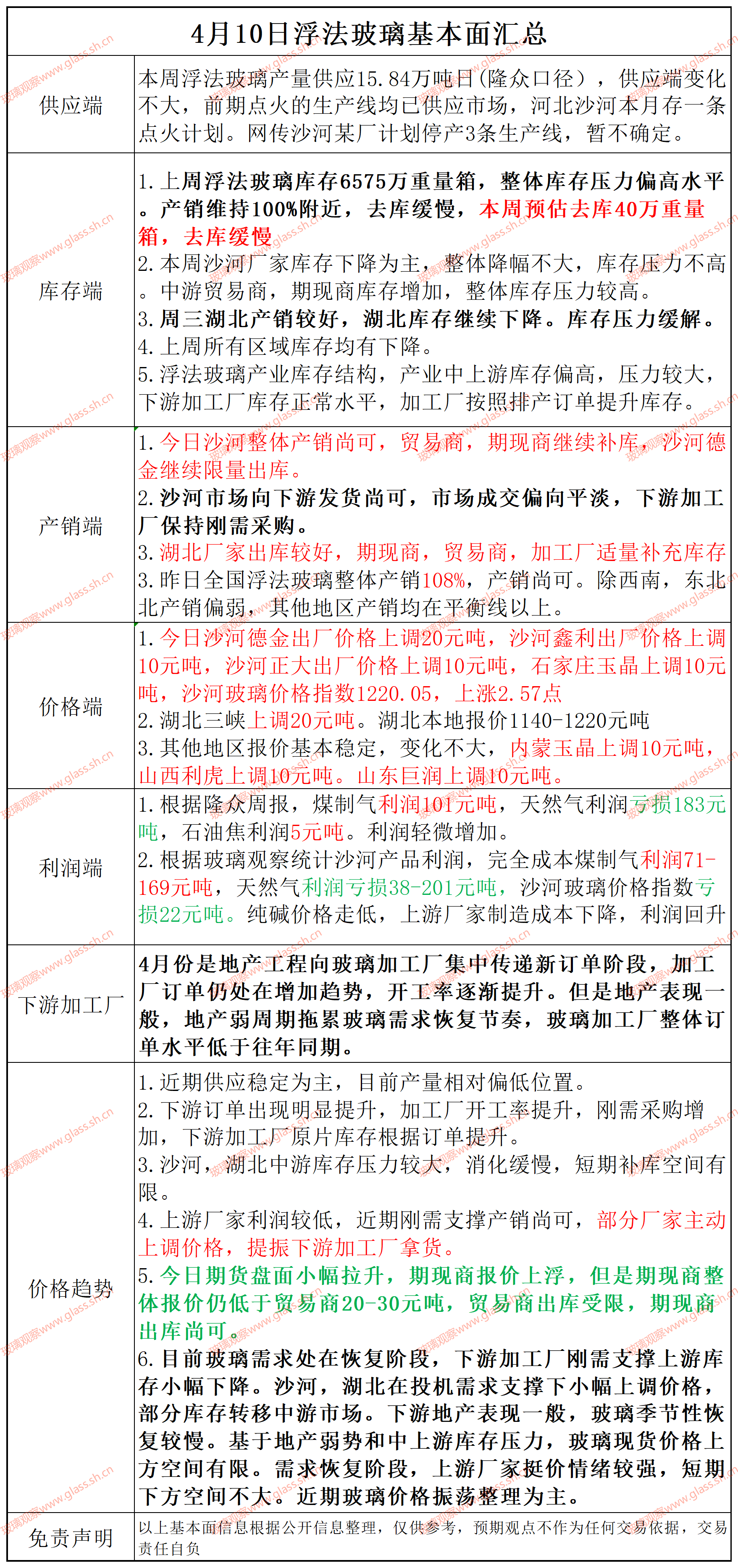 【基本面汇总】2025年4月10日浮法玻璃基本面汇总