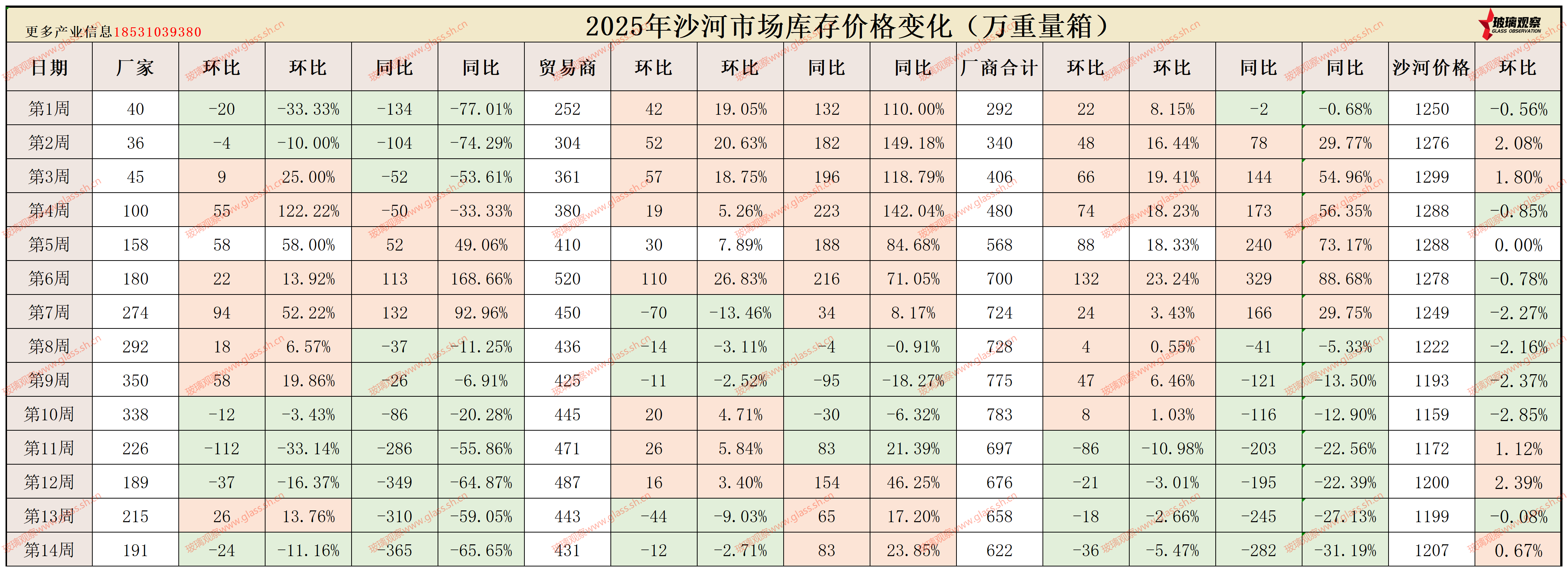 【沙河库存】2025年沙河浮法玻璃区域库存统计(第十五周)
