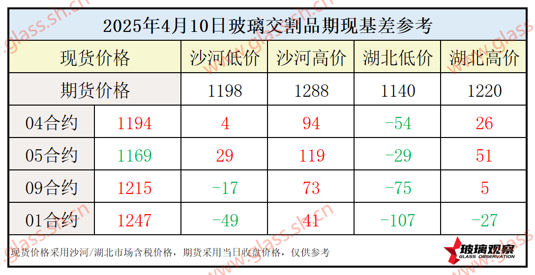 2025年4月10日浮法玻璃期现基差参考