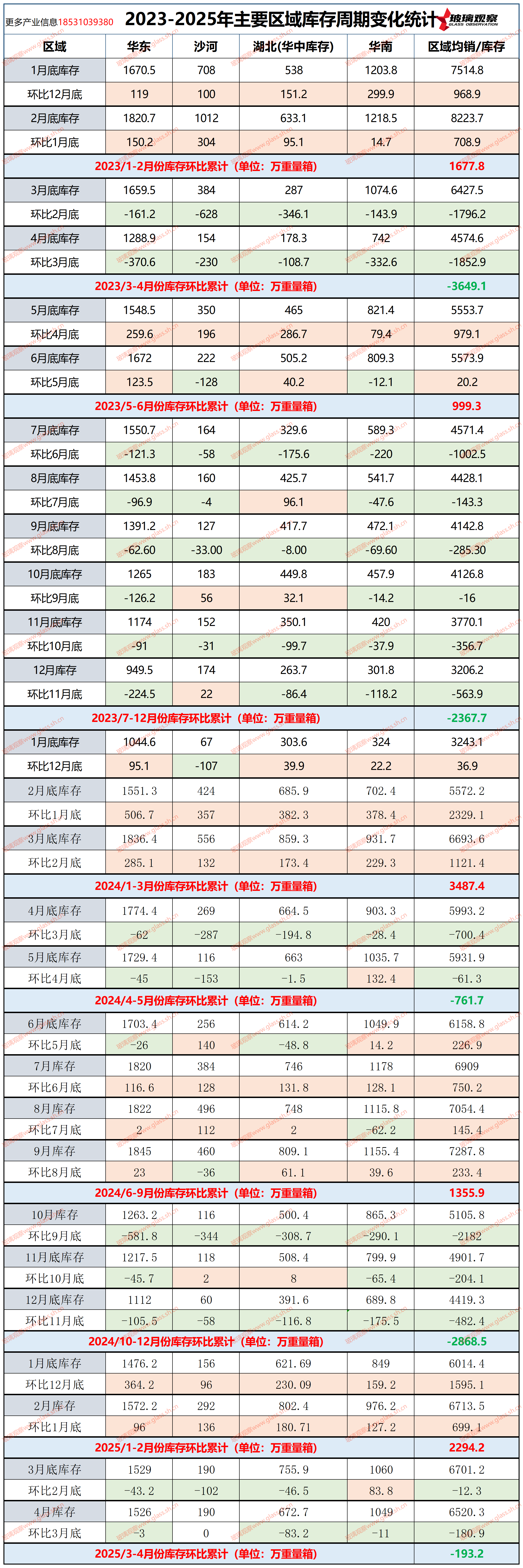 【玻璃库存】2023-2025年主要区域库存周期变化统计(第十四周)
