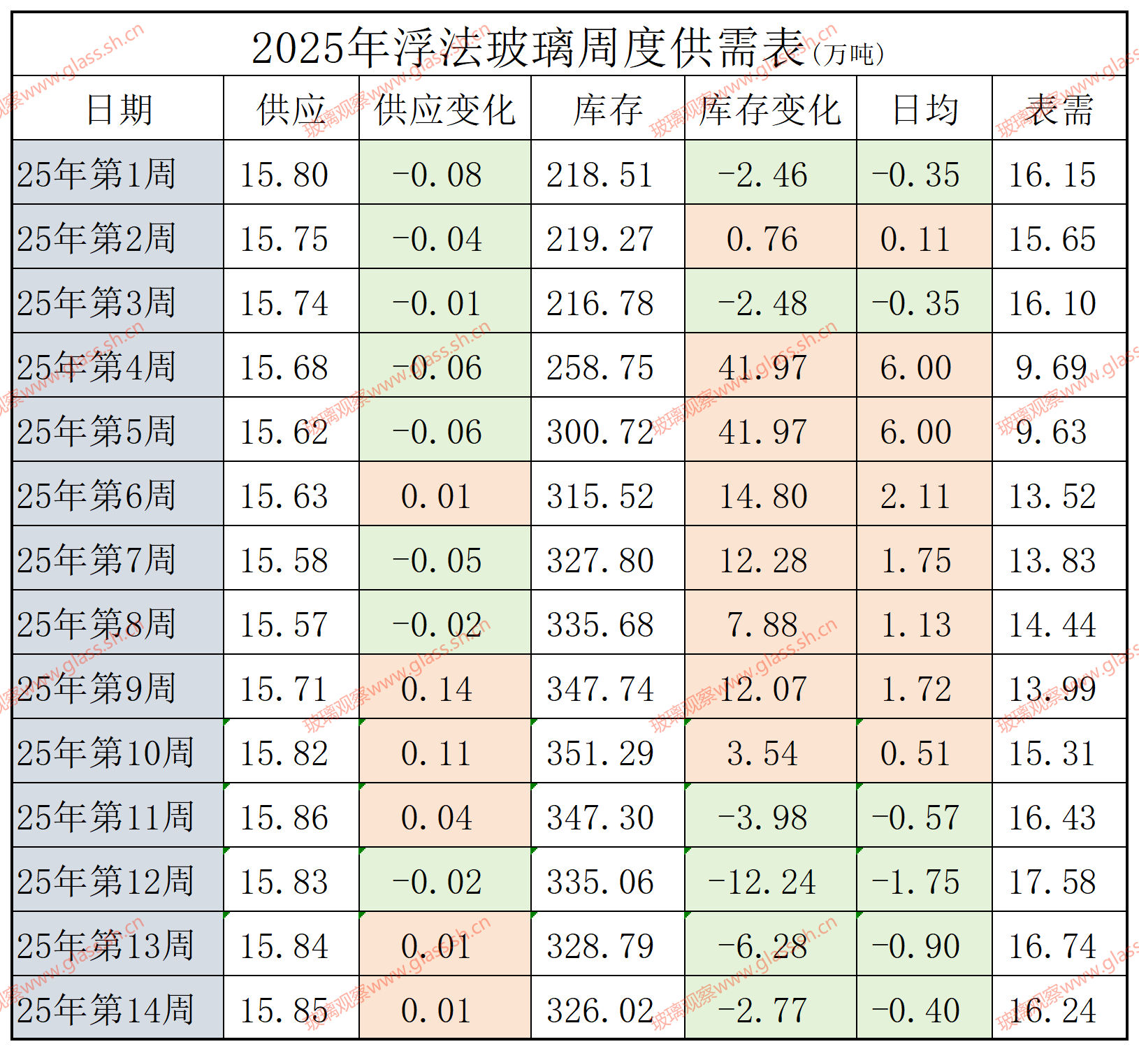 【供需平衡】2022-2025年浮法玻璃供需平衡表(第十四周)
