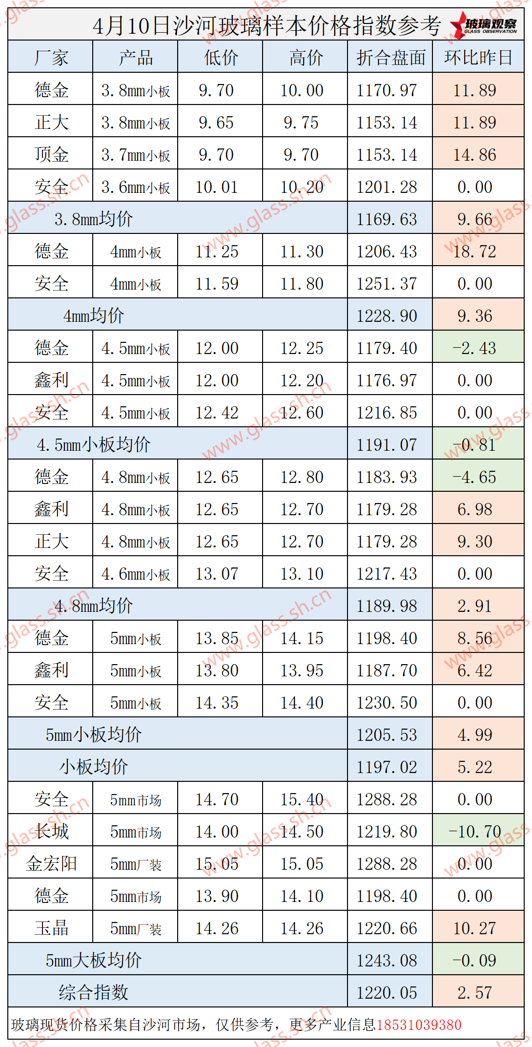 【价格指数】2025年4月10日沙河玻璃价格指数发布