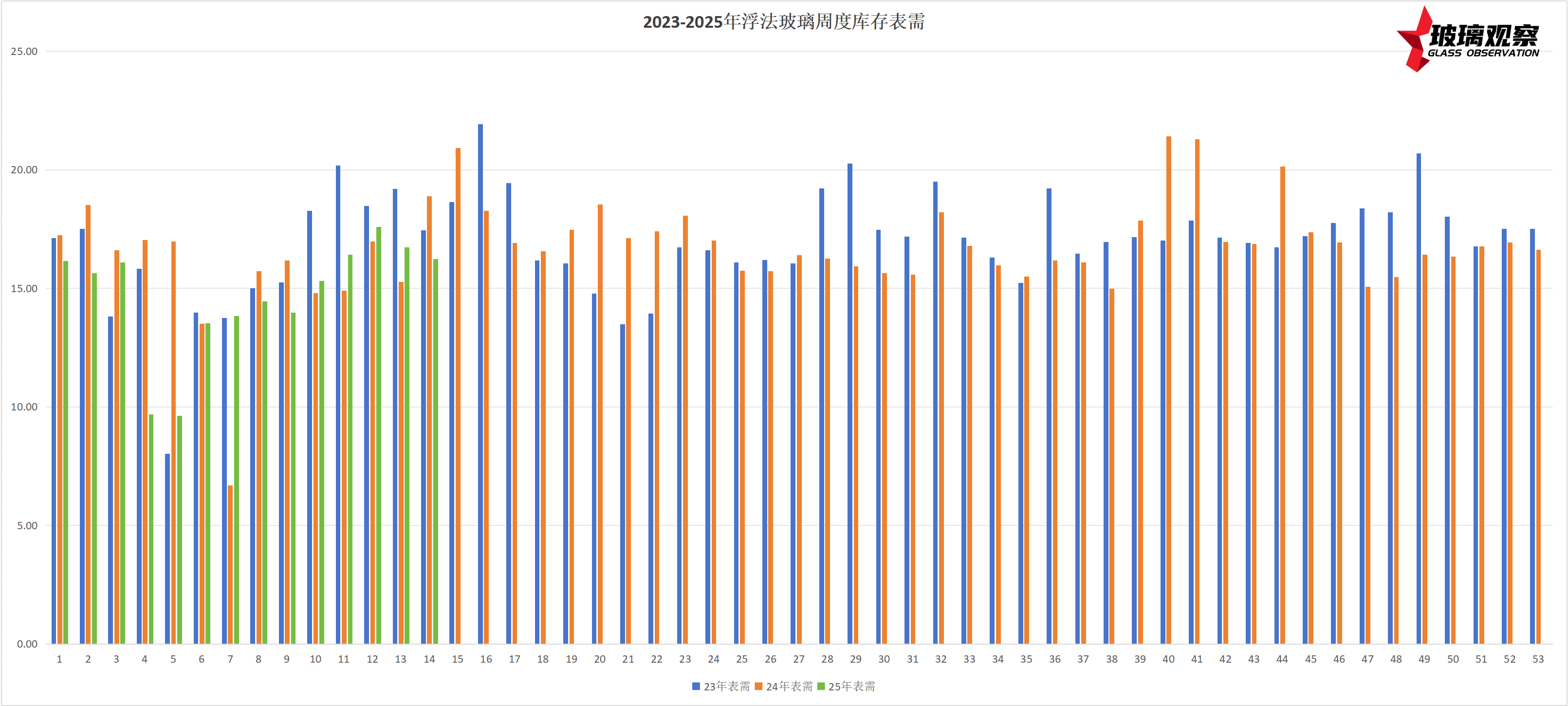 【供需数据】2023-2025年浮法玻璃周度表需对比图表(第十五周)