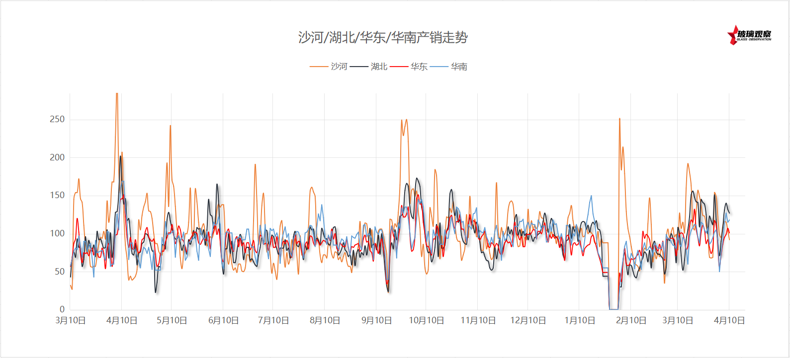 【沙河产销】2025年4月11日沙河玻璃厂家产销统计