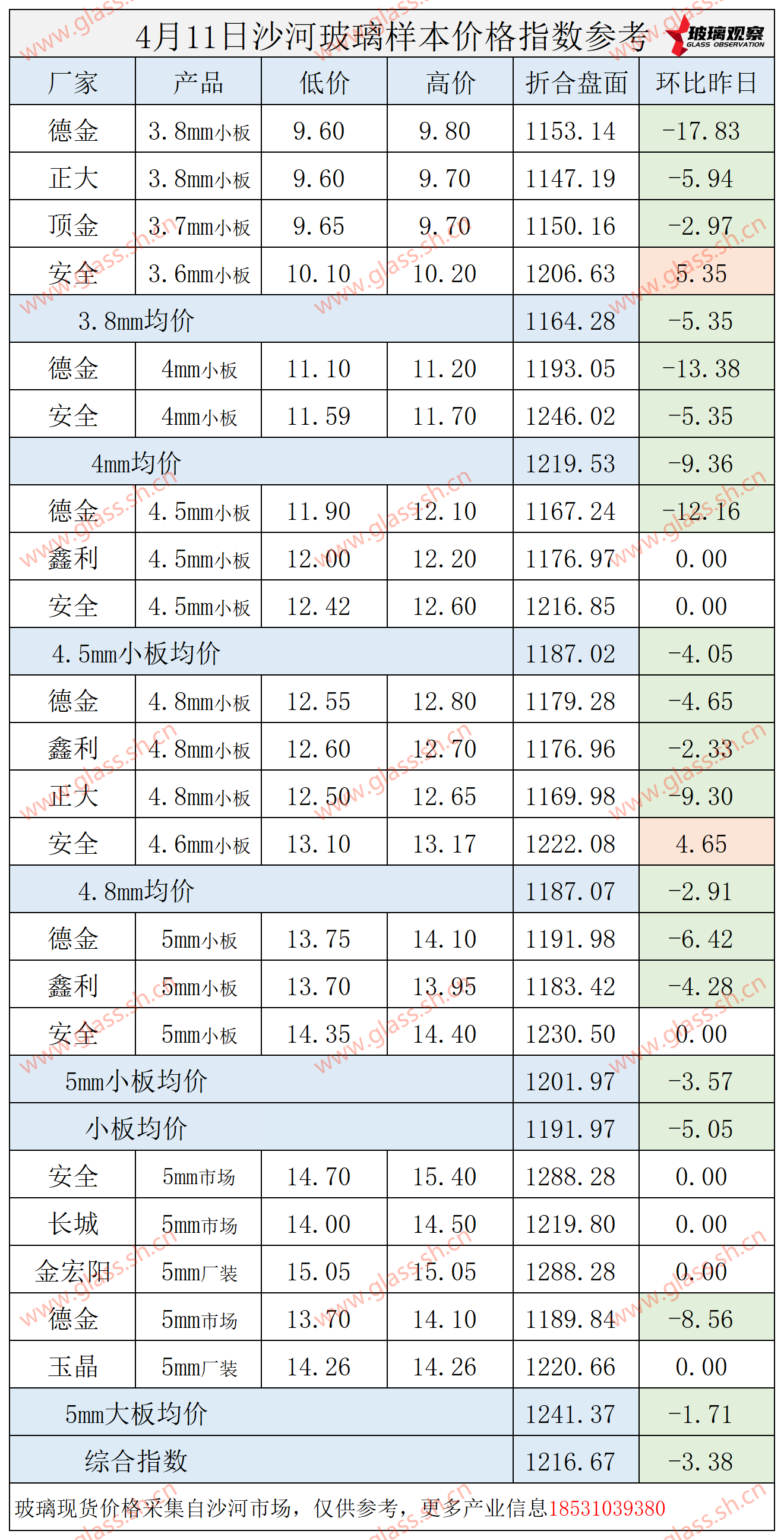【价格指数】2025年4月11日沙河玻璃价格指数发布