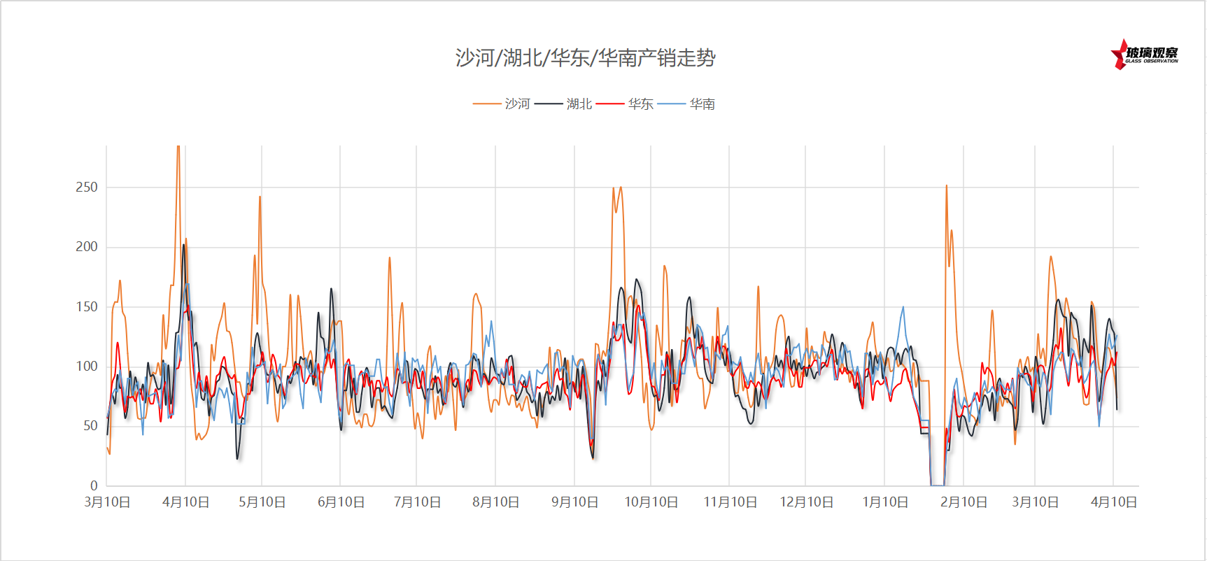 【区域产销】2025年4月11日浮法玻璃主要区域产销统计