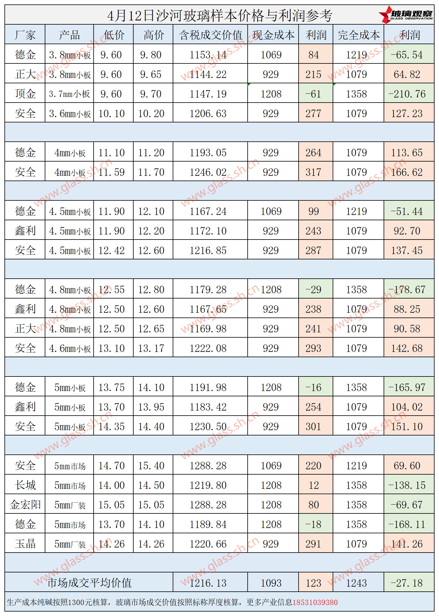 2025年4月12日沙河玻璃样本价格利润参考
