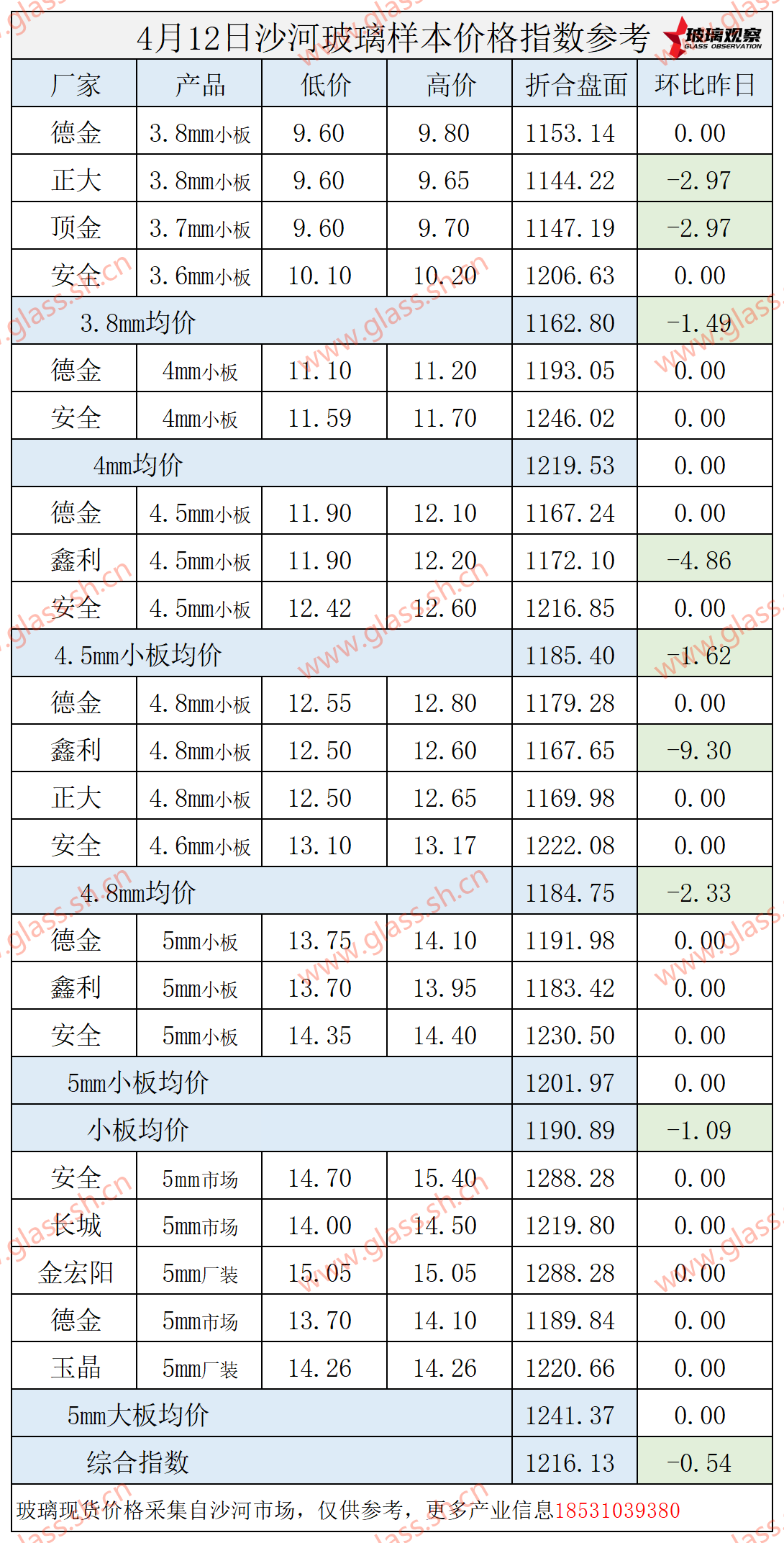 【价格指数】2025年4月12日沙河玻璃价格指数发布