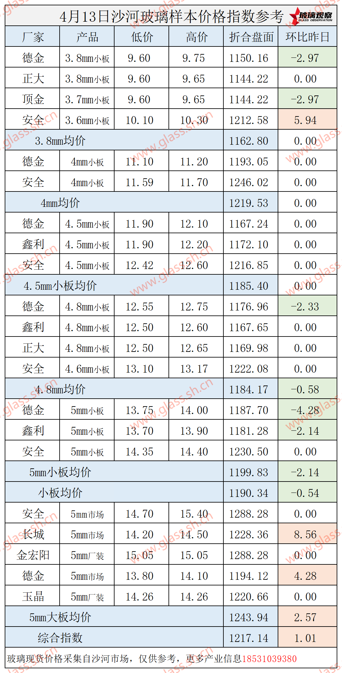 【价格指数】2025年4月13日沙河玻璃价格指数发布