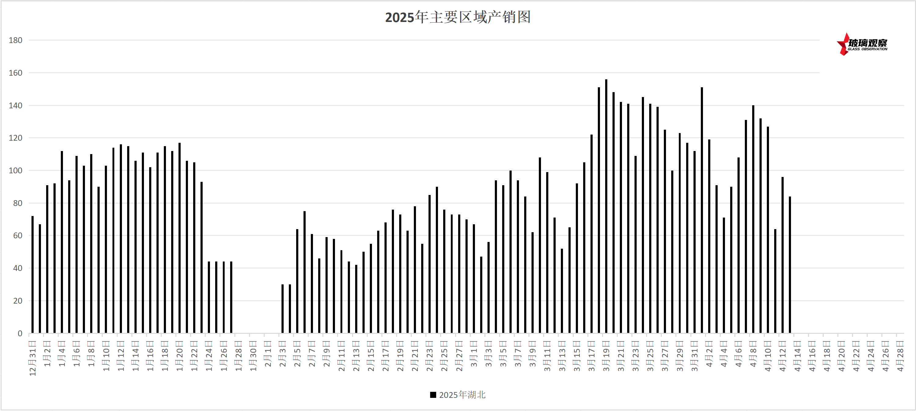 2023-25年湖北厂家产销季节性变化对比(4月29日更新)