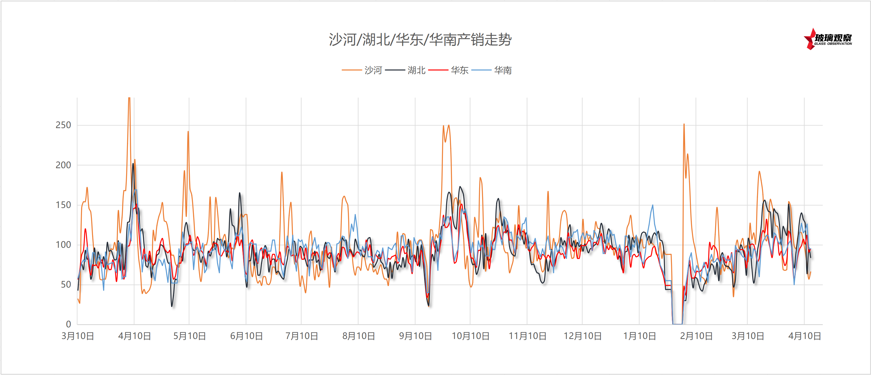 【沙河产销】2025年4月13日沙河玻璃厂家产销统计