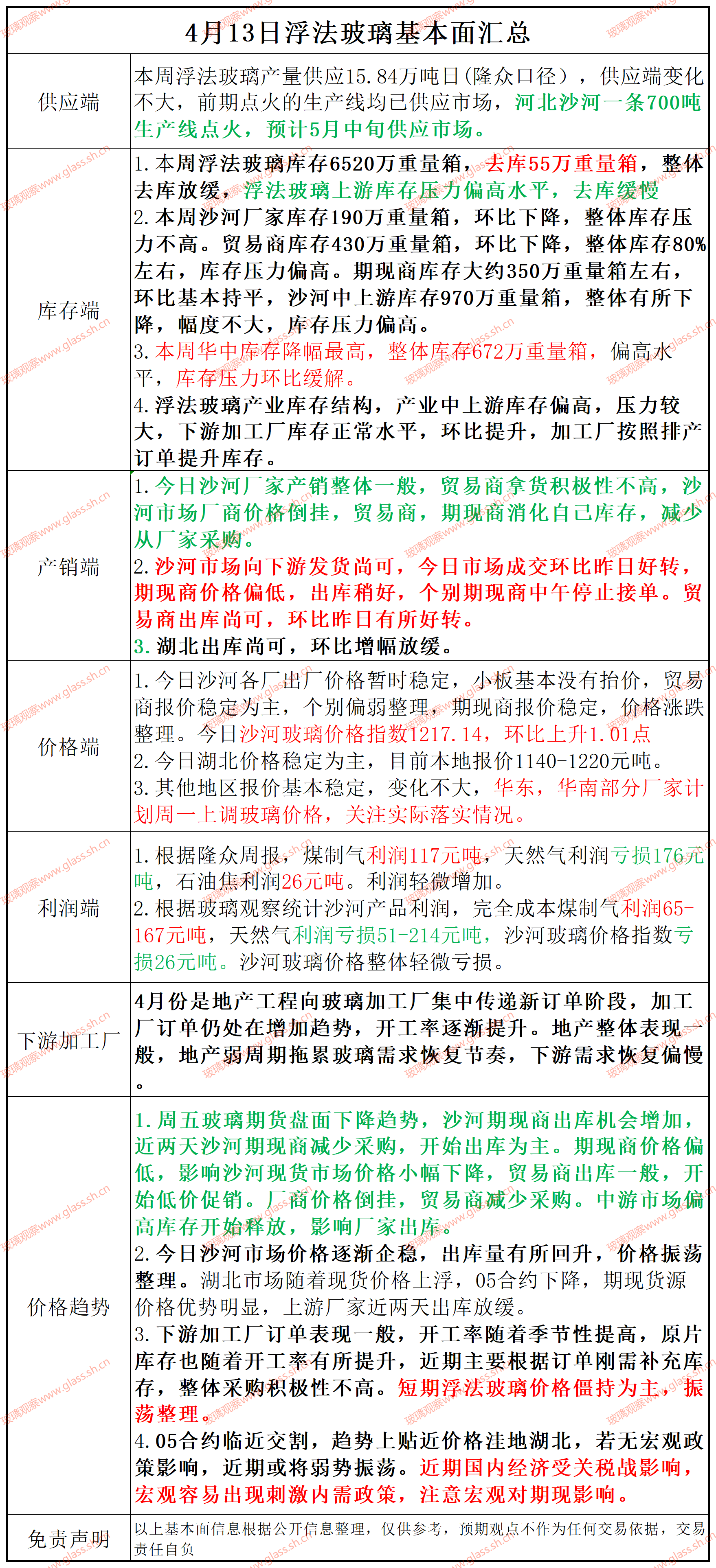 【基本面汇总】2025年4月13日浮法玻璃基本面汇总