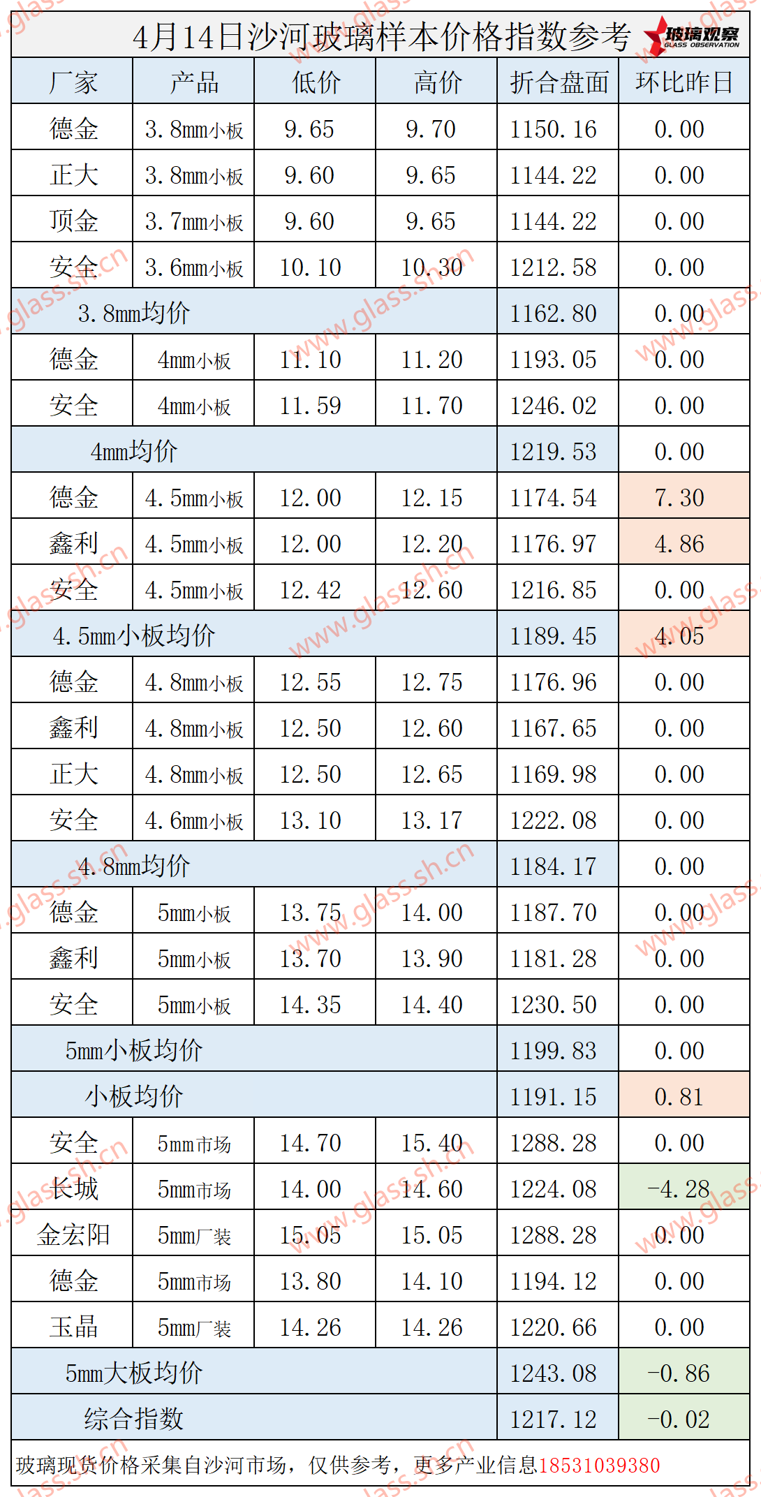 【价格指数】2025年4月14日沙河玻璃价格指数发布