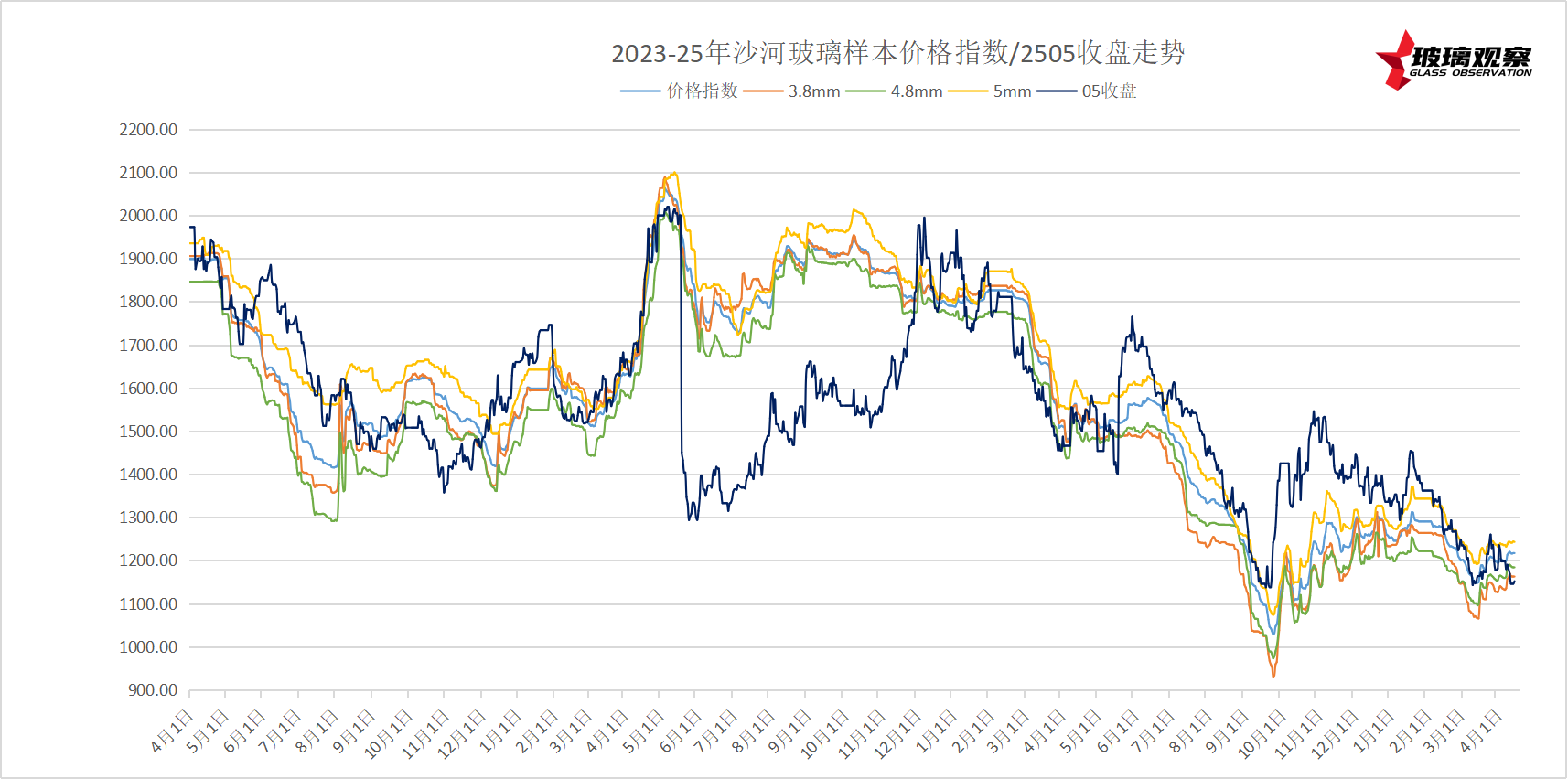 【玻璃报告】2025年4月14日沙河玻璃市场日结