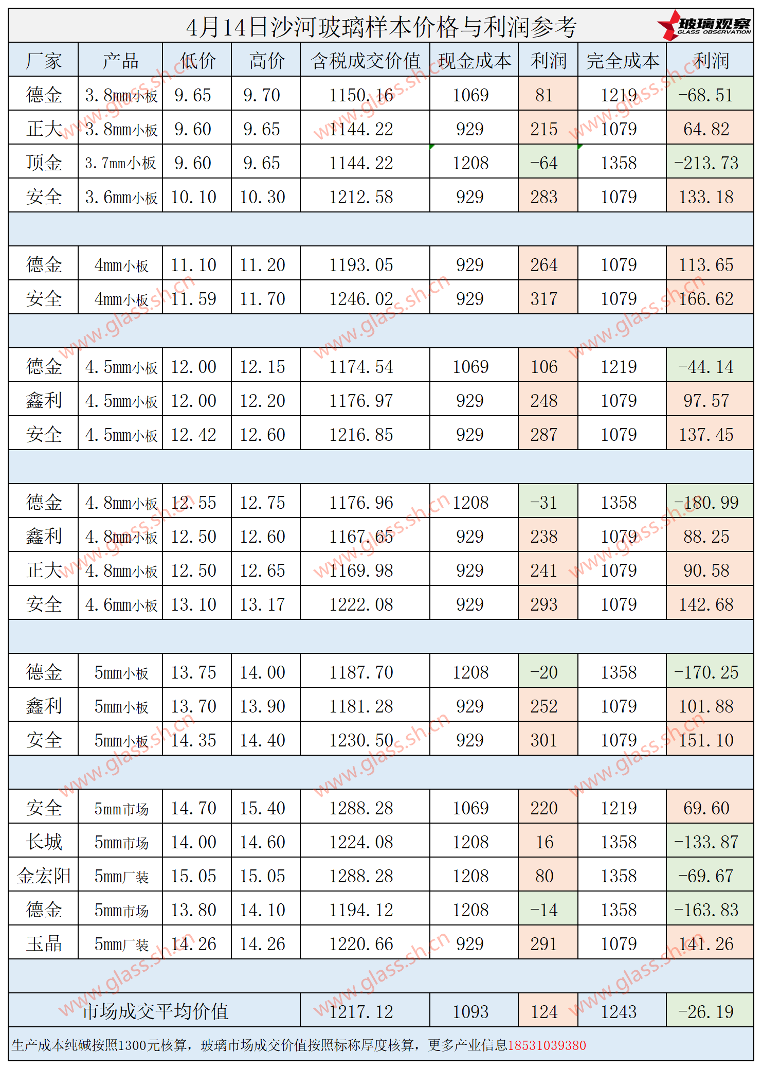 2025年4月14日沙河玻璃样本价格利润参考