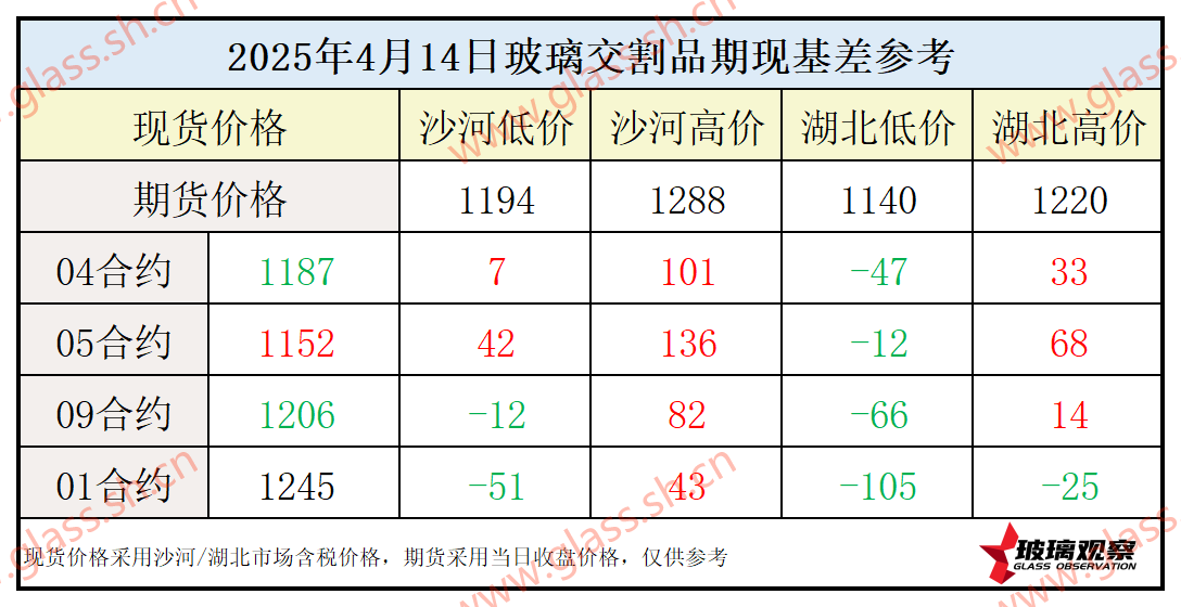 2025年4月14日浮法玻璃期现基差参考