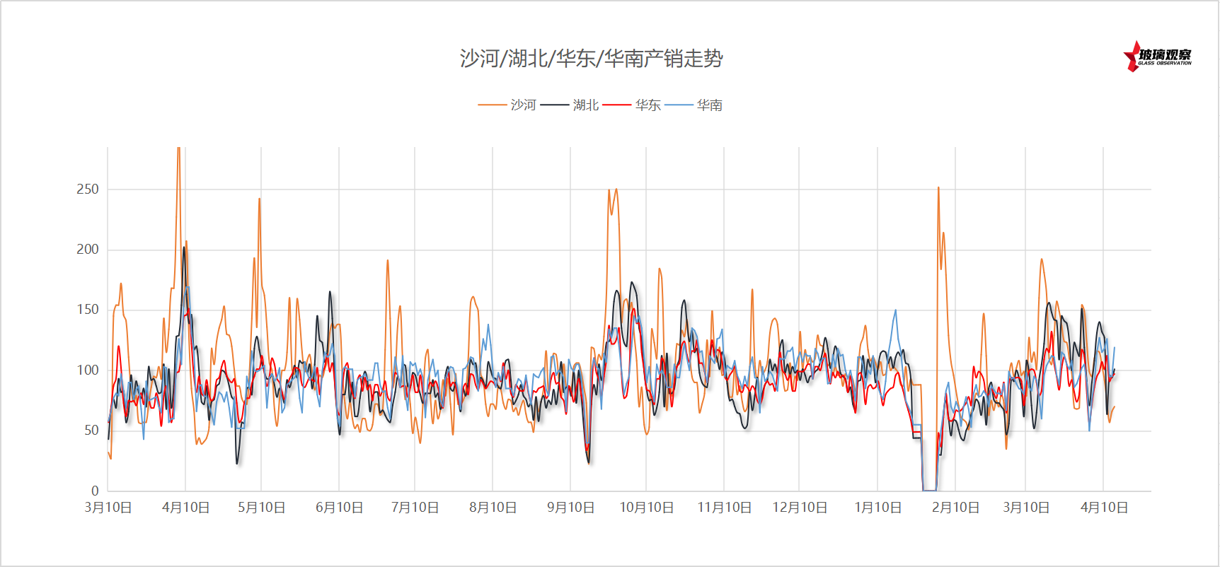 【沙河产销】2025年4月15日沙河玻璃厂家产销统计