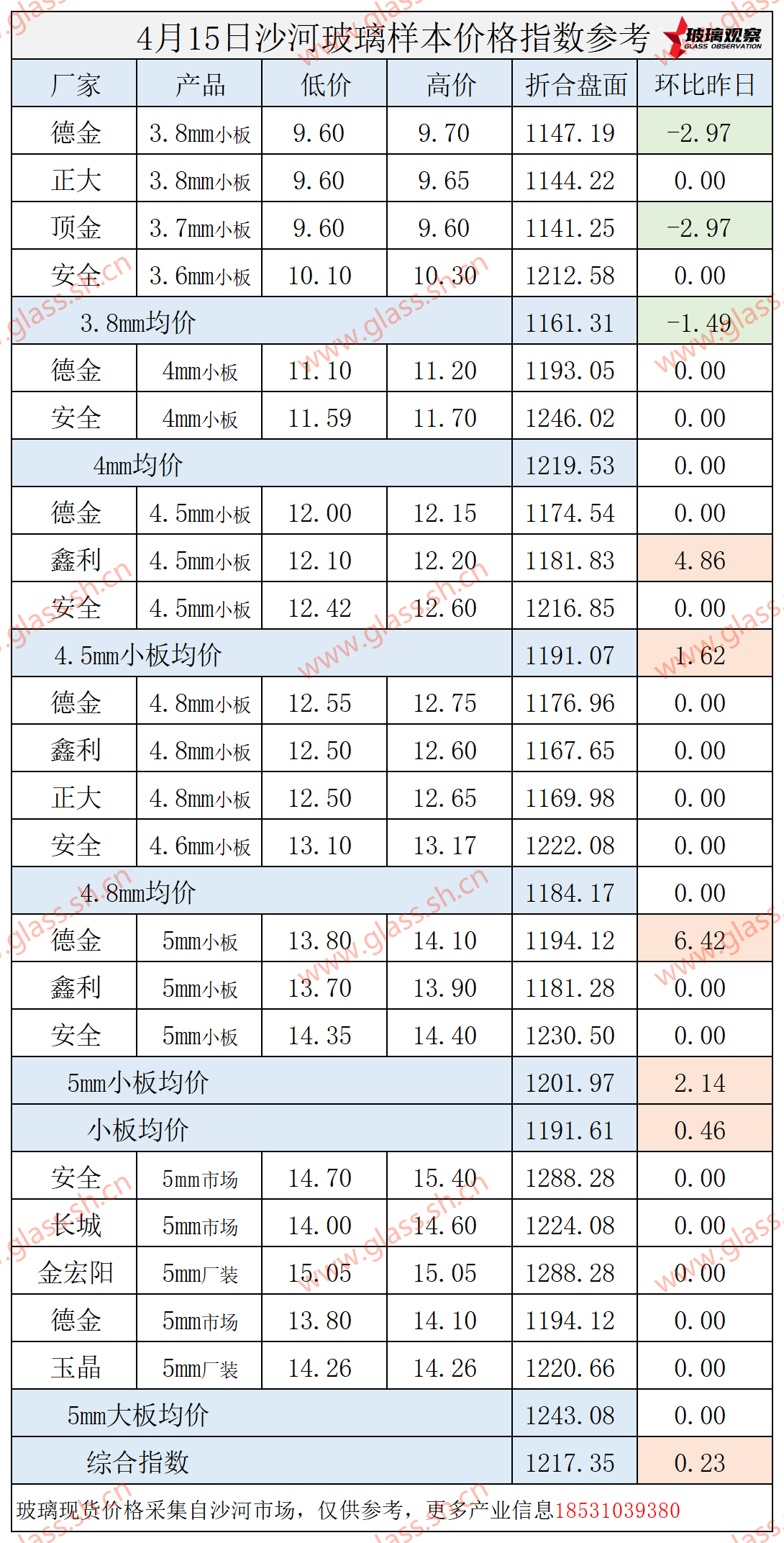 【价格指数】2025年4月15日沙河玻璃价格指数发布