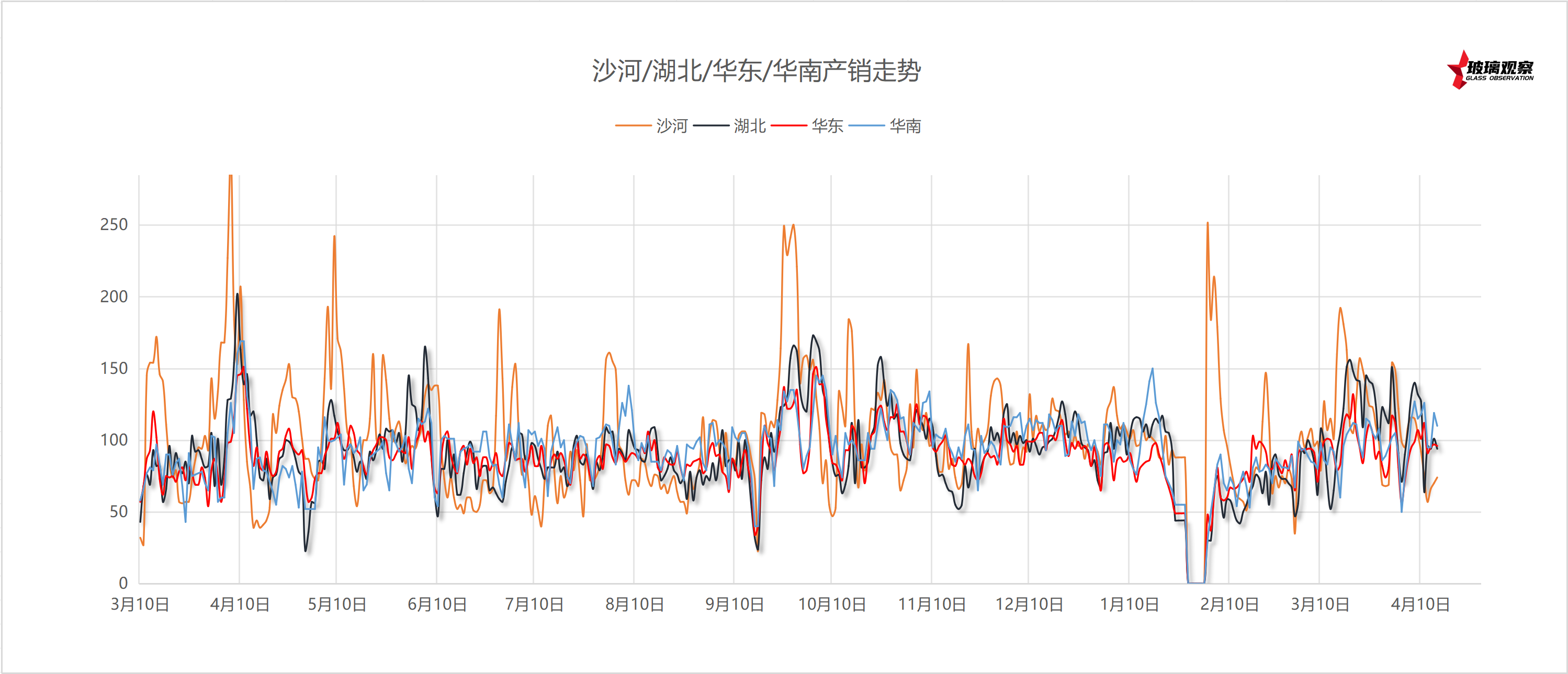 【沙河产销】2025年4月16日沙河玻璃厂家产销统计