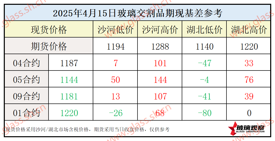 2025年4月15日浮法玻璃期现基差参考