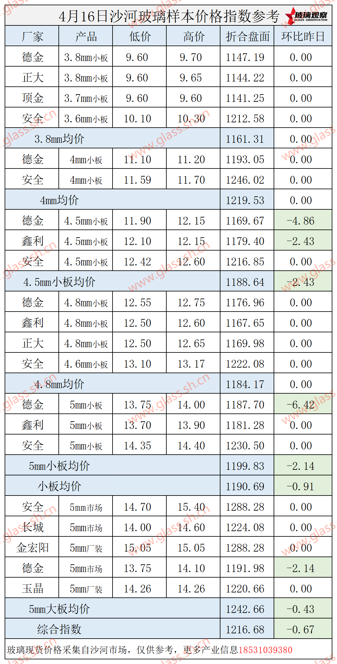 【价格指数】2025年4月16日沙河玻璃价格指数发布